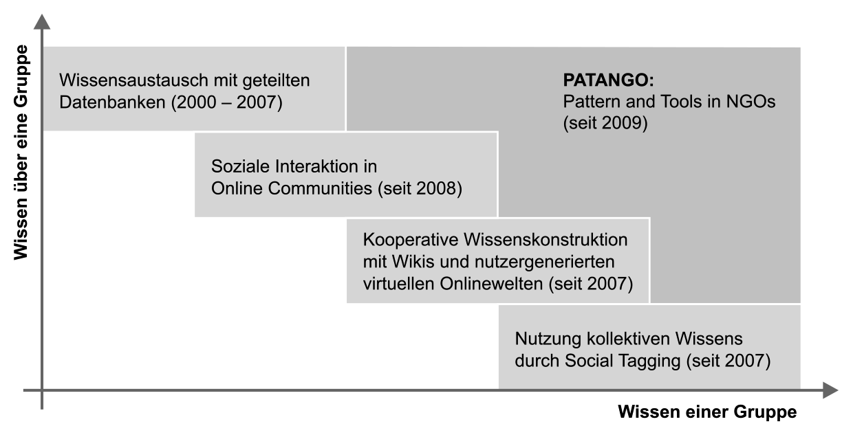 PATONGO Abbildung 1