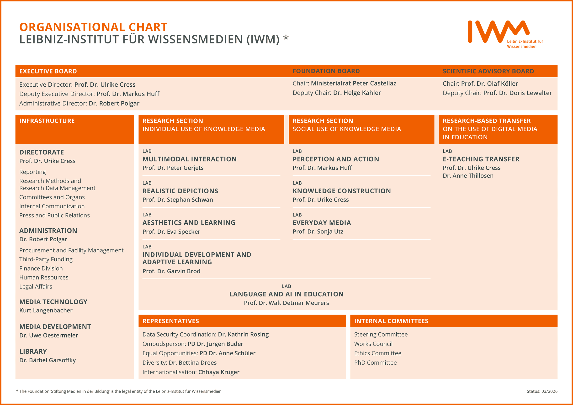 The IWM organigram in English language